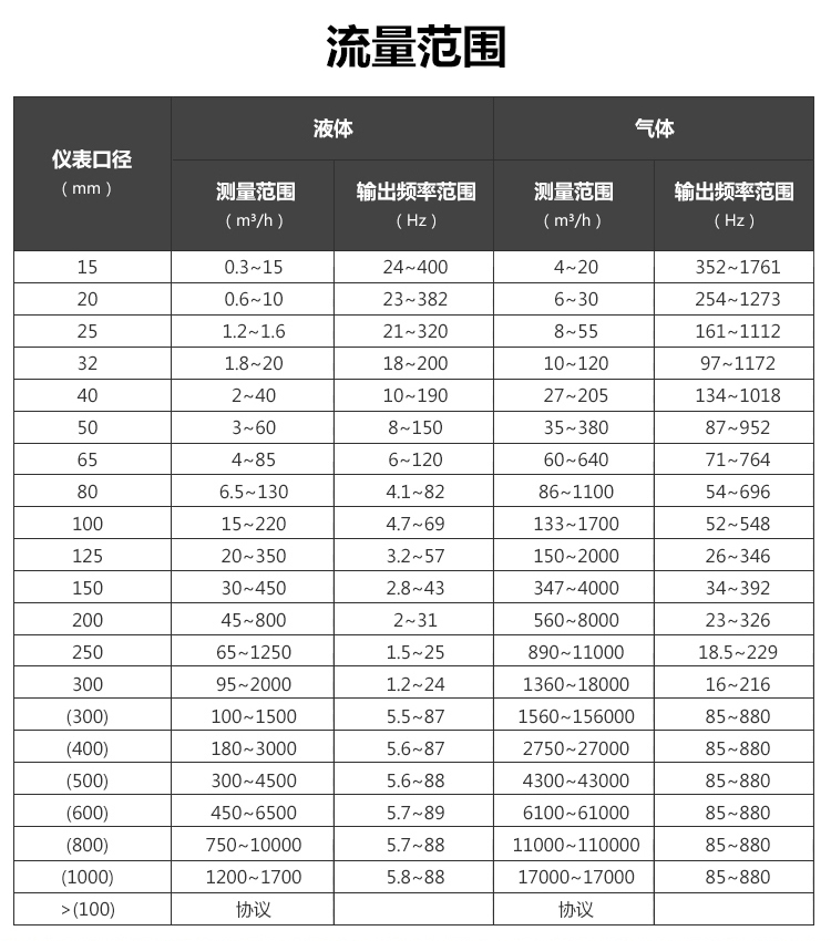 涡街香蕉视频在线网站量程范围(图1)